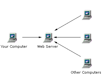 Other computers can retrieve files from the Web server.