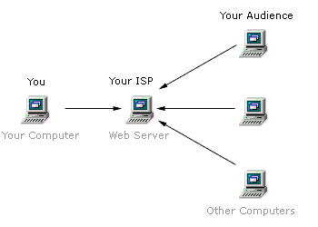 An ISP can rent you space on their Web server.