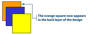 Orange square is now in the back