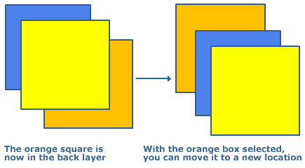 Orange square is now in the back